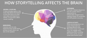 How Storytelling Affects the Brain